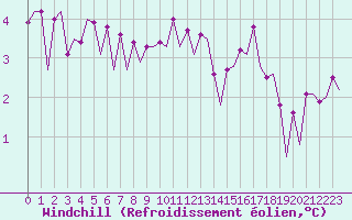 Courbe du refroidissement olien pour Platform J6-a Sea
