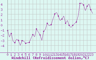 Courbe du refroidissement olien pour Ornskoldsvik Airport