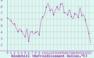 Courbe du refroidissement olien pour Bonn (All)