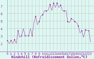 Courbe du refroidissement olien pour Beauvechain (Be)