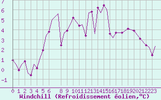 Courbe du refroidissement olien pour Bardufoss