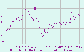 Courbe du refroidissement olien pour Umea Flygplats