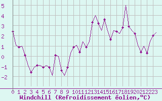 Courbe du refroidissement olien pour Celle