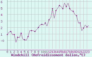 Courbe du refroidissement olien pour Eindhoven (PB)