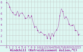 Courbe du refroidissement olien pour Boulmer