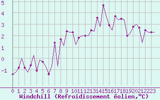 Courbe du refroidissement olien pour Maastricht / Zuid Limburg (PB)