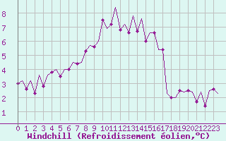 Courbe du refroidissement olien pour Wittmundhaven