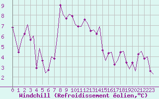 Courbe du refroidissement olien pour Zurich-Kloten
