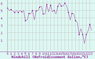 Courbe du refroidissement olien pour Genve (Sw)