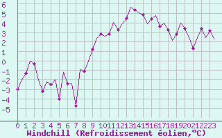 Courbe du refroidissement olien pour Frankfort (All)