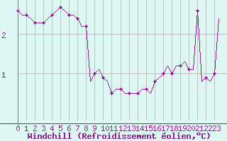 Courbe du refroidissement olien pour Snorre A Oilp