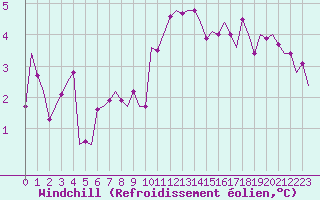 Courbe du refroidissement olien pour Beauvechain (Be)