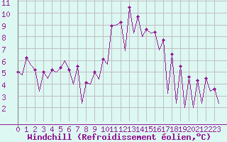 Courbe du refroidissement olien pour Huesca (Esp)