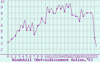 Courbe du refroidissement olien pour Erfurt-Bindersleben