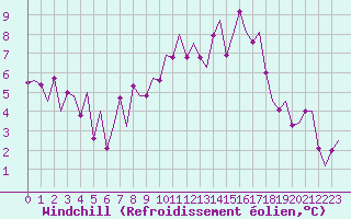 Courbe du refroidissement olien pour Genve (Sw)