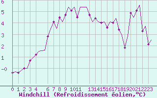 Courbe du refroidissement olien pour Andoya