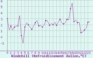 Courbe du refroidissement olien pour Storkmarknes / Skagen