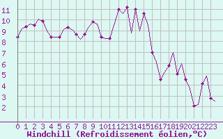 Courbe du refroidissement olien pour Vitoria