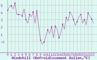 Courbe du refroidissement olien pour Locarno-Magadino