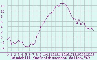 Courbe du refroidissement olien pour Klagenfurt-Flughafen