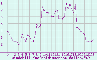 Courbe du refroidissement olien pour Rimini