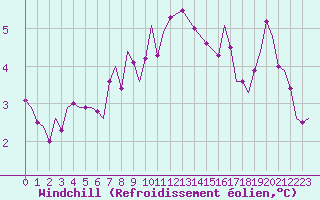 Courbe du refroidissement olien pour Vamdrup