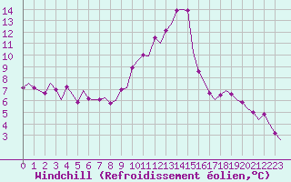 Courbe du refroidissement olien pour Genve (Sw)