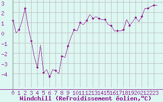 Courbe du refroidissement olien pour Volkel