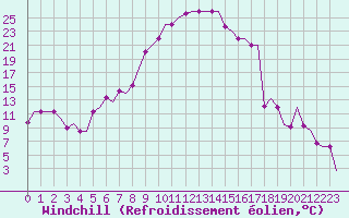 Courbe du refroidissement olien pour Minsk