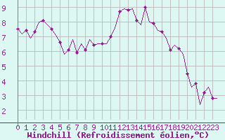 Courbe du refroidissement olien pour Oostende (Be)