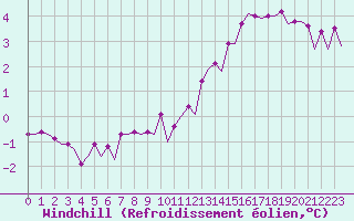 Courbe du refroidissement olien pour Platform K13-A