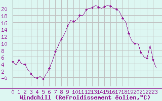 Courbe du refroidissement olien pour Lechfeld