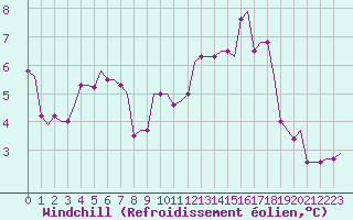 Courbe du refroidissement olien pour Sumburgh Cape