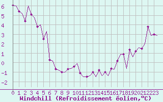 Courbe du refroidissement olien pour Alesund / Vigra