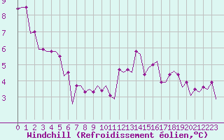 Courbe du refroidissement olien pour Castres-Mazamet (81)