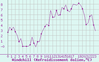 Courbe du refroidissement olien pour Lydd Airport