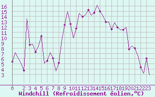 Courbe du refroidissement olien pour Torino / Caselle