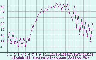 Courbe du refroidissement olien pour Emmen