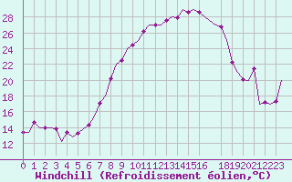 Courbe du refroidissement olien pour Frankfort (All)