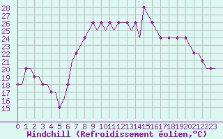 Courbe du refroidissement olien pour Ventspils