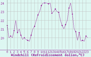 Courbe du refroidissement olien pour Le Goeree