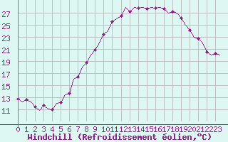 Courbe du refroidissement olien pour Schaffen (Be)