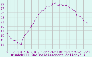 Courbe du refroidissement olien pour Maastricht / Zuid Limburg (PB)
