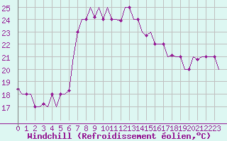 Courbe du refroidissement olien pour Luqa