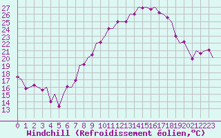 Courbe du refroidissement olien pour Luxembourg (Lux)