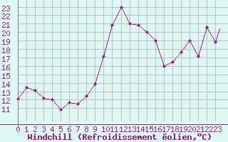 Courbe du refroidissement olien pour Bejaia