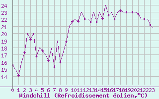 Courbe du refroidissement olien pour Bilbao (Esp)
