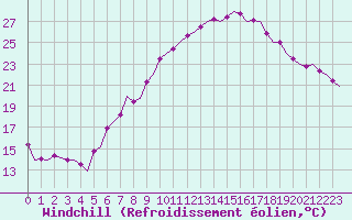 Courbe du refroidissement olien pour Oostende (Be)