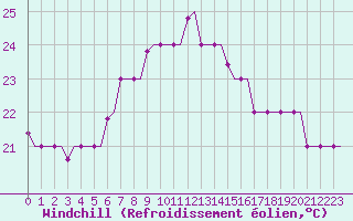 Courbe du refroidissement olien pour Rhodes Airport