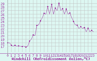 Courbe du refroidissement olien pour Gerona (Esp)